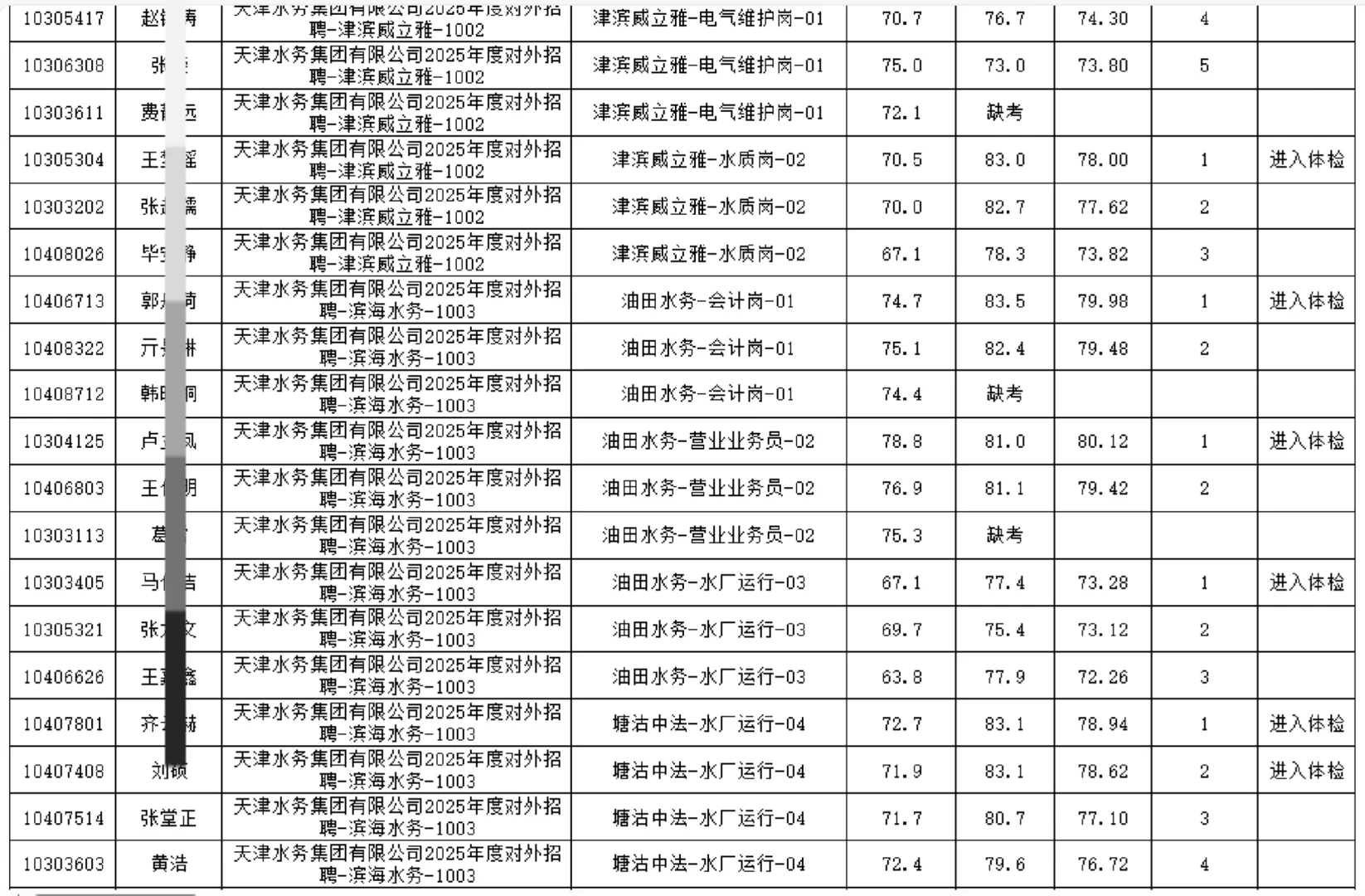 2025水务集团招聘总成绩公示来啦