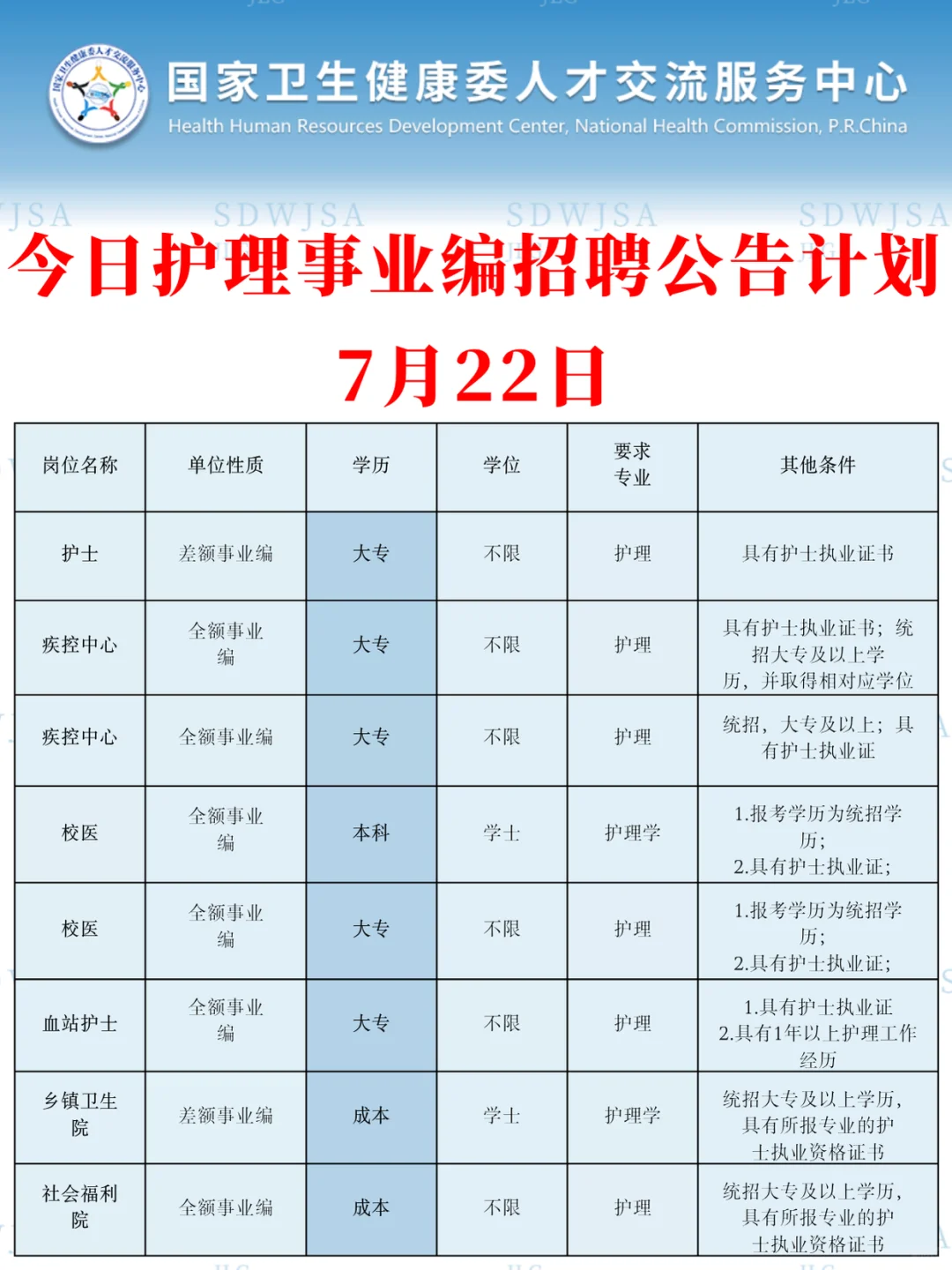护理人都收到7.22日事业编招聘公告了吗