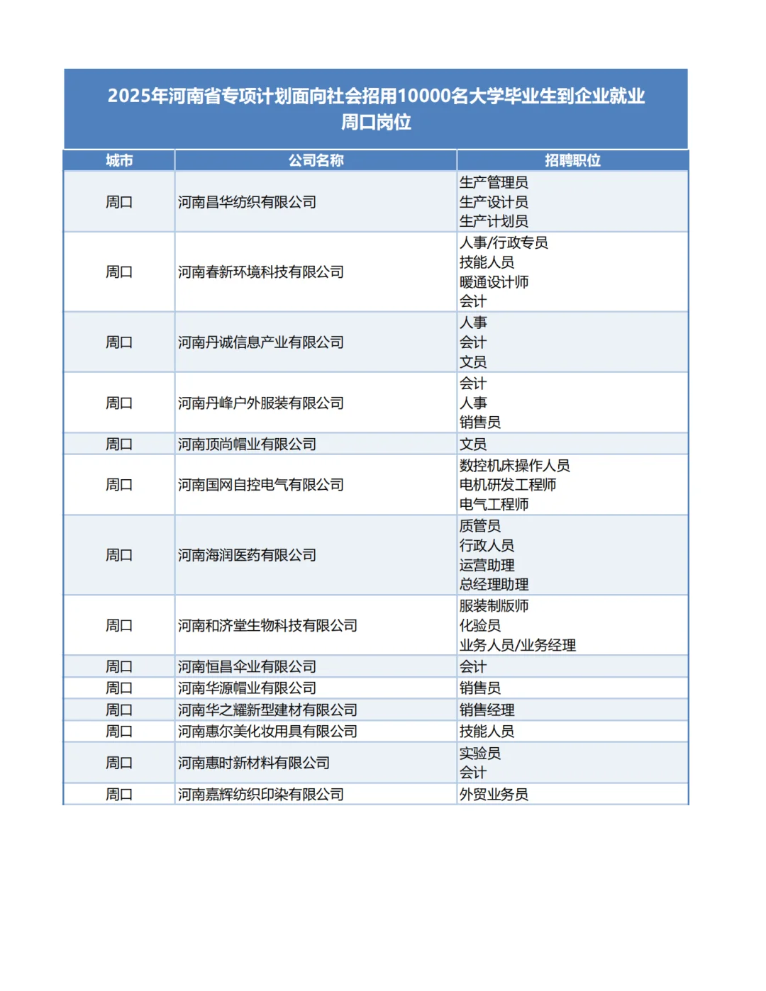 2025河南1万个带薪企业岗位-周口岗位!