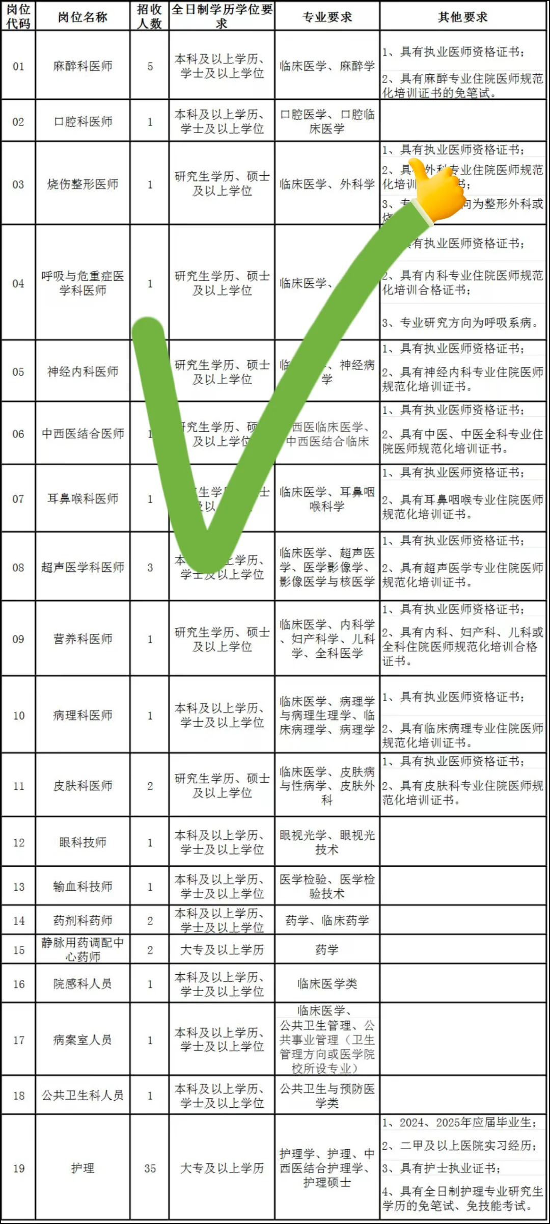 福清市医院公开招聘62人，真的大爆发啊