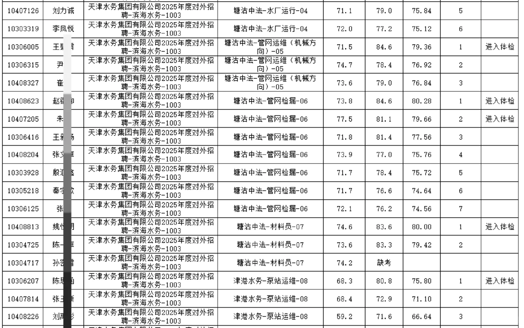 2025水务集团招聘总成绩公示来啦