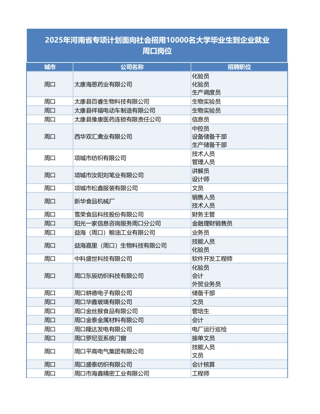 2025河南1万个带薪企业岗位-周口岗位!
