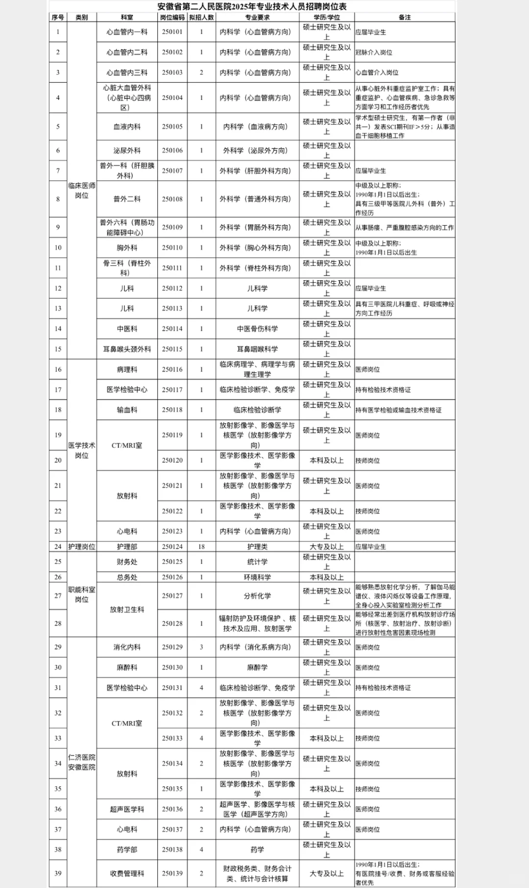 2025年安徽省第二人民医院招73人！大专起报