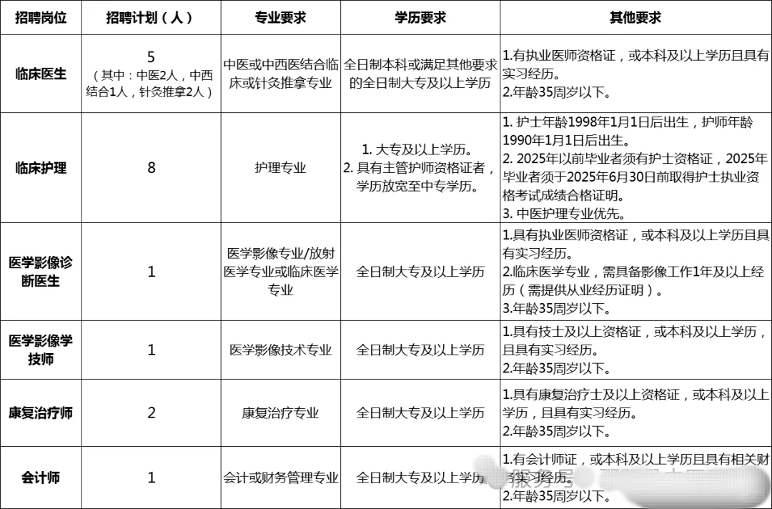 邵阳县中医院公开招聘18名专业技术人员公告