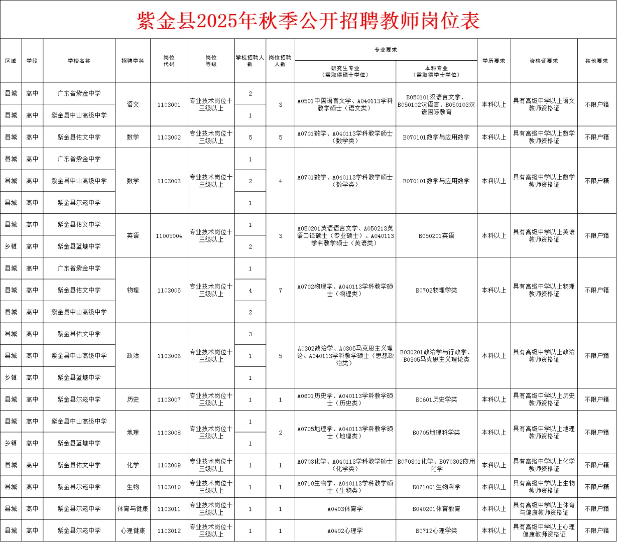 新出！河源市紫金县招聘教师34人（编制）