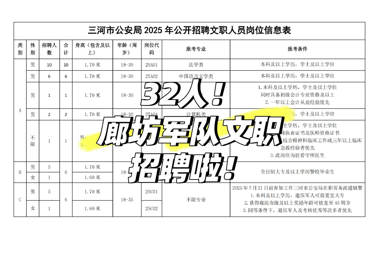32人！廊坊军队文职招聘啦！