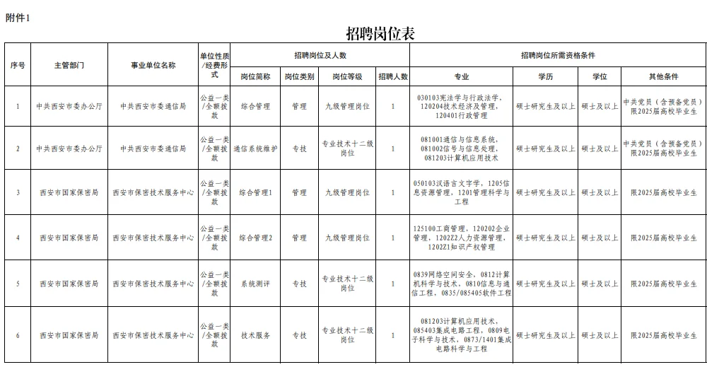 西安市保密局招聘