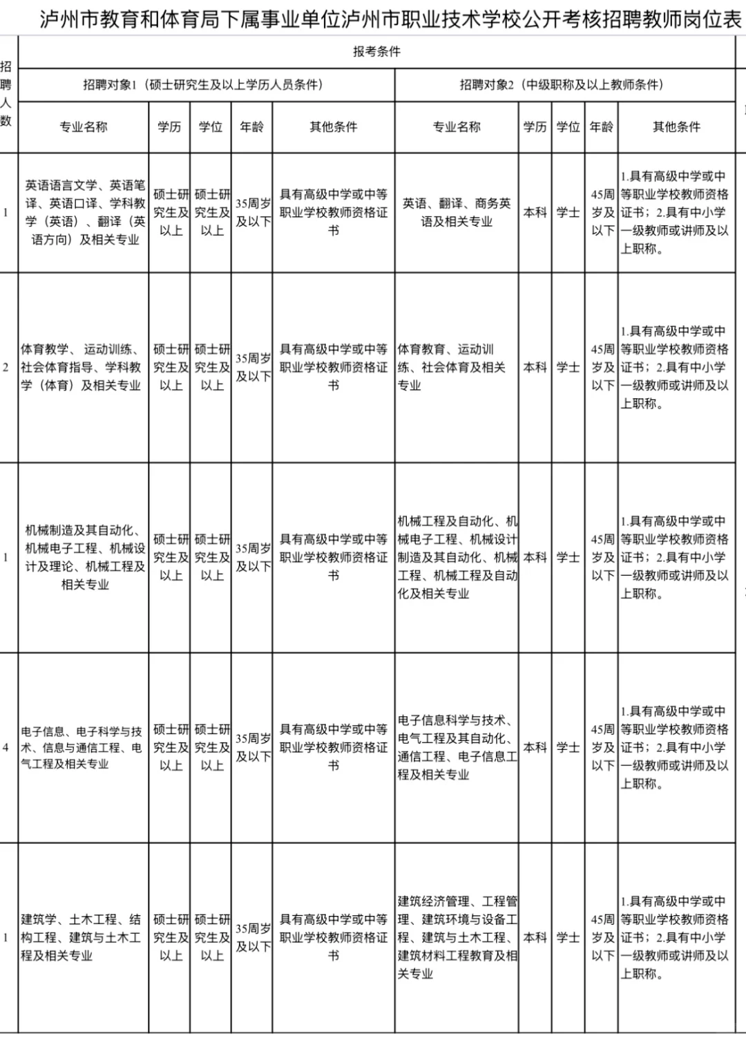 2025泸州市事业单位考核招聘9人 —泸州职院
