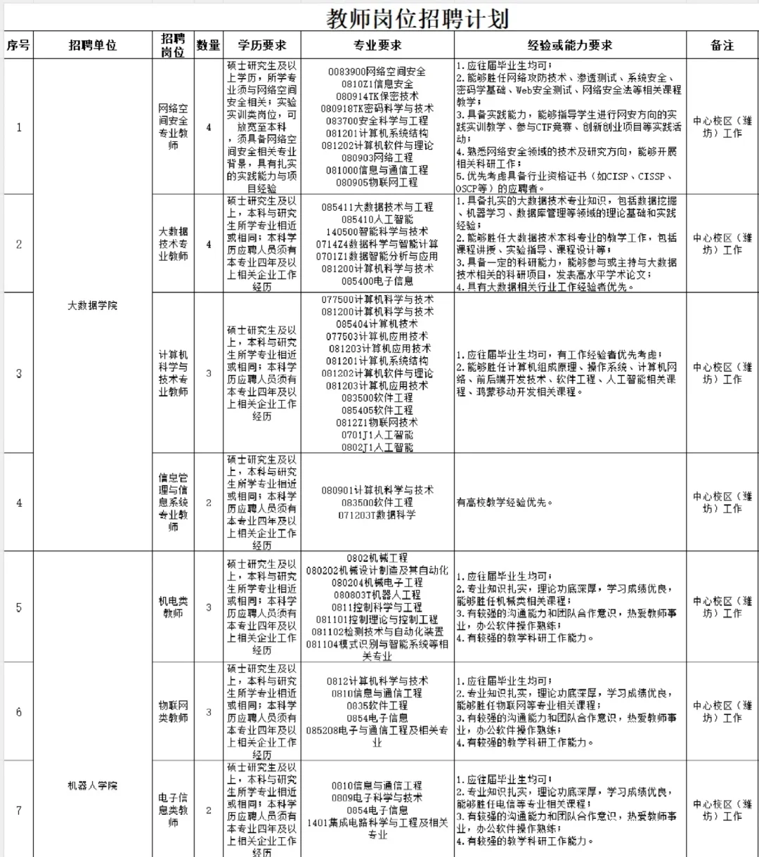 硕士直面！潍坊理工学院招聘