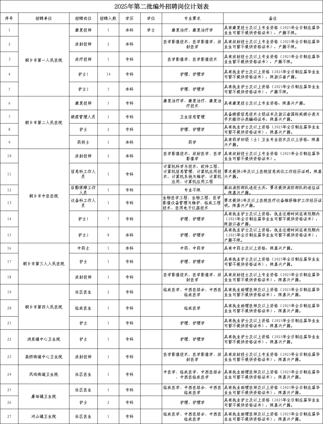 浙江桐乡市卫健局招聘药学中药学2人