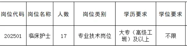 市第一人民医院招聘护理17名，大专可报