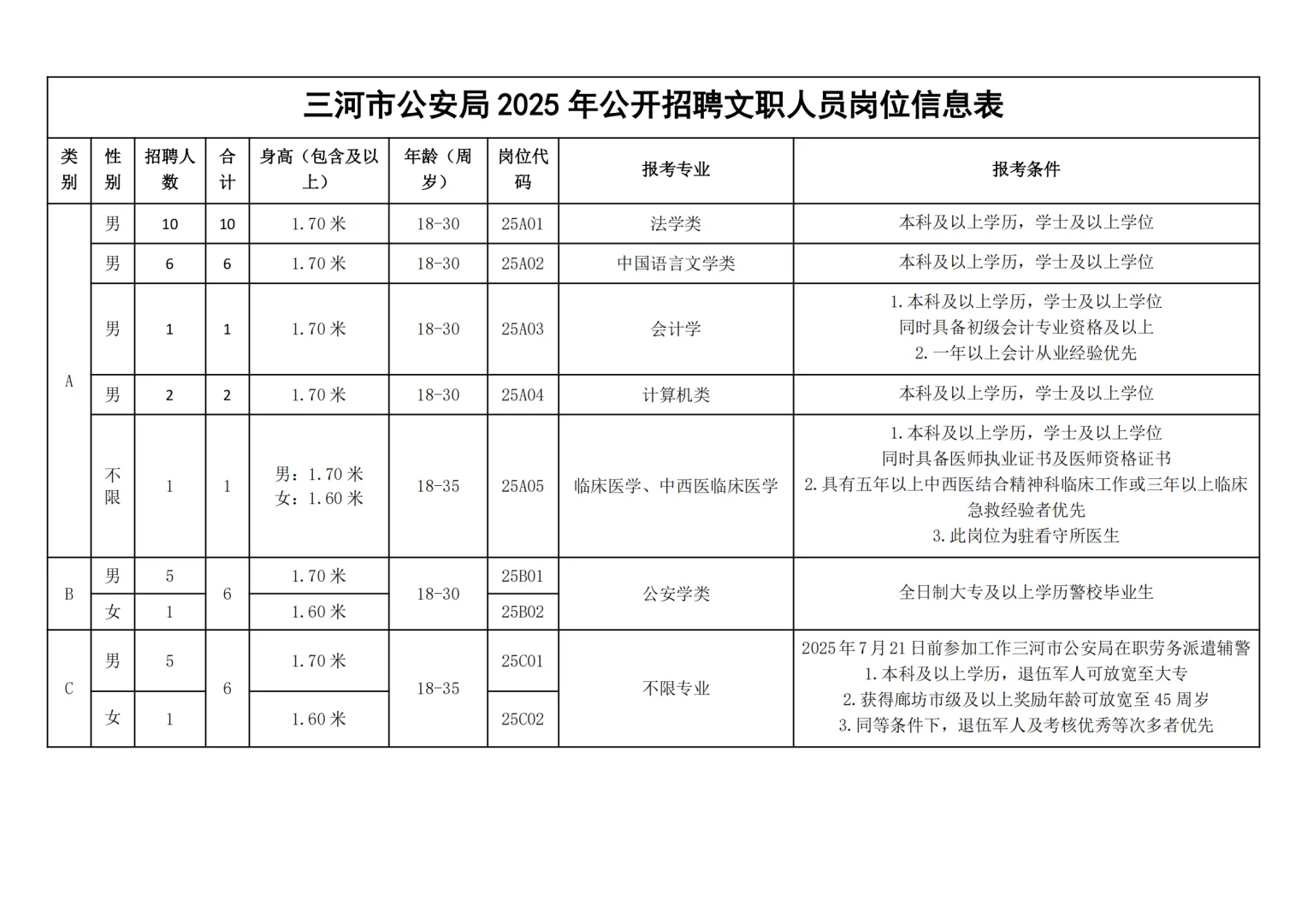 32人！廊坊军队文职招聘啦！