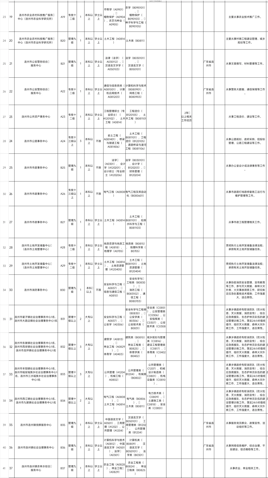 新出｜广东清远连州市招聘事业单位（编制）