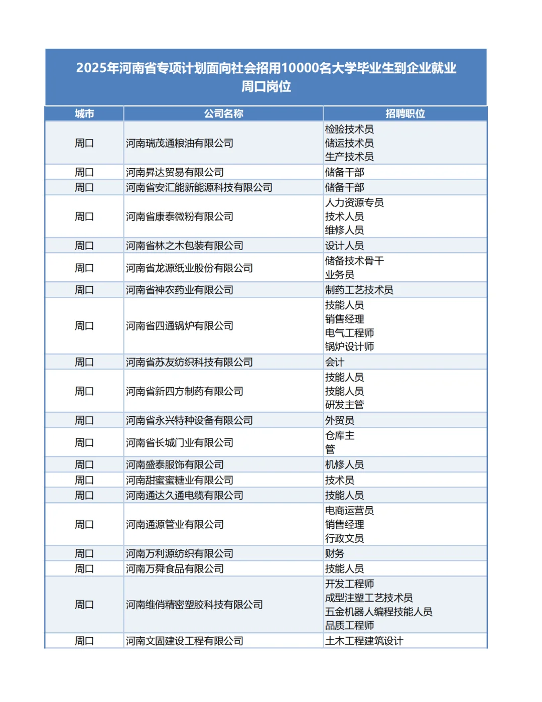 2025河南1万个带薪企业岗位-周口岗位!