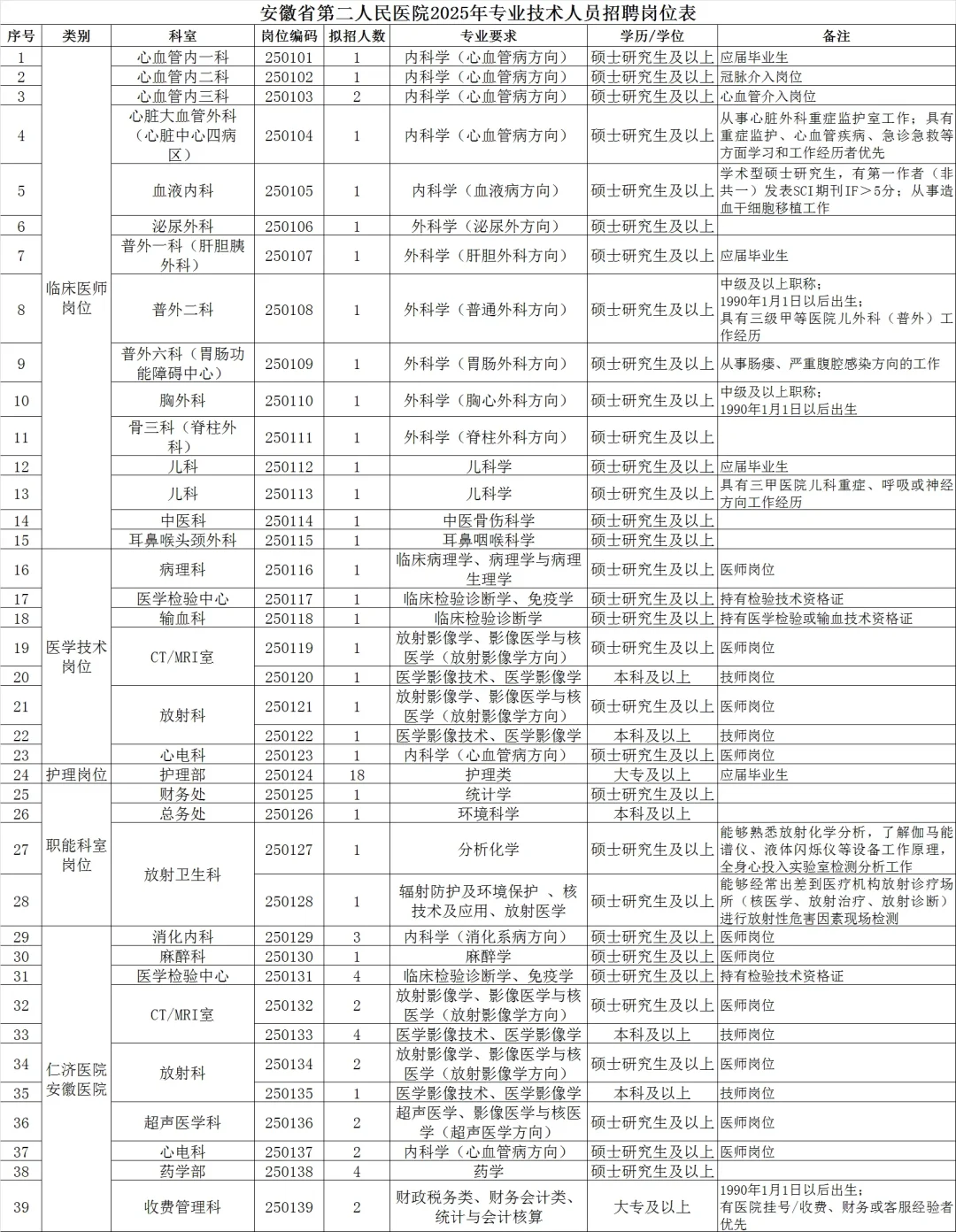 安徽省第二人民医院招聘护理人员18名专科起