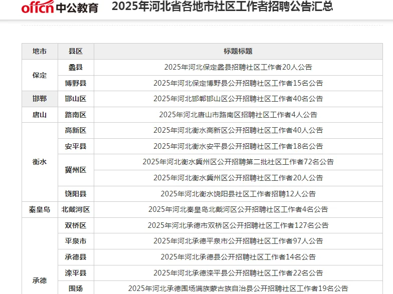 25年河北❗社区工作者招聘汇总❗