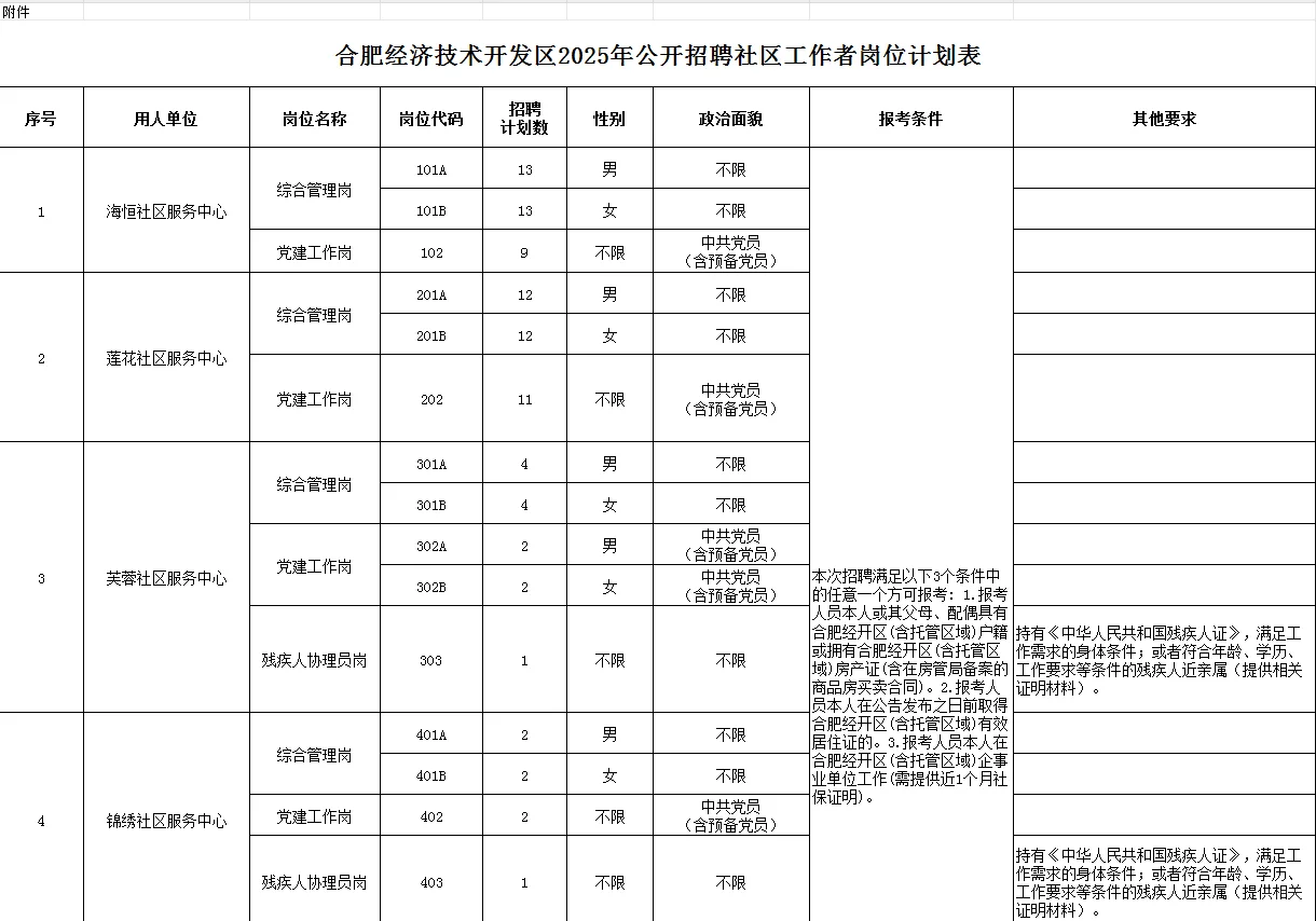 合肥经济开发区2025年招聘社区工作者100