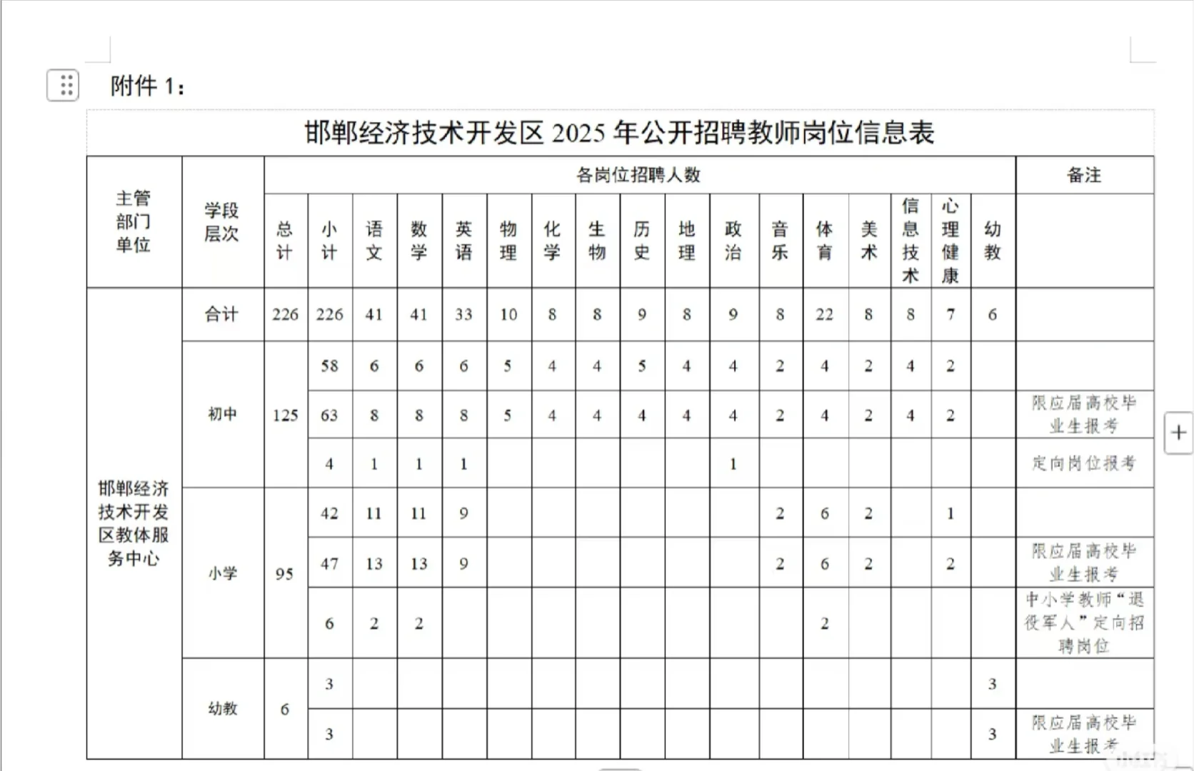 经开区教招人数真不少,226人