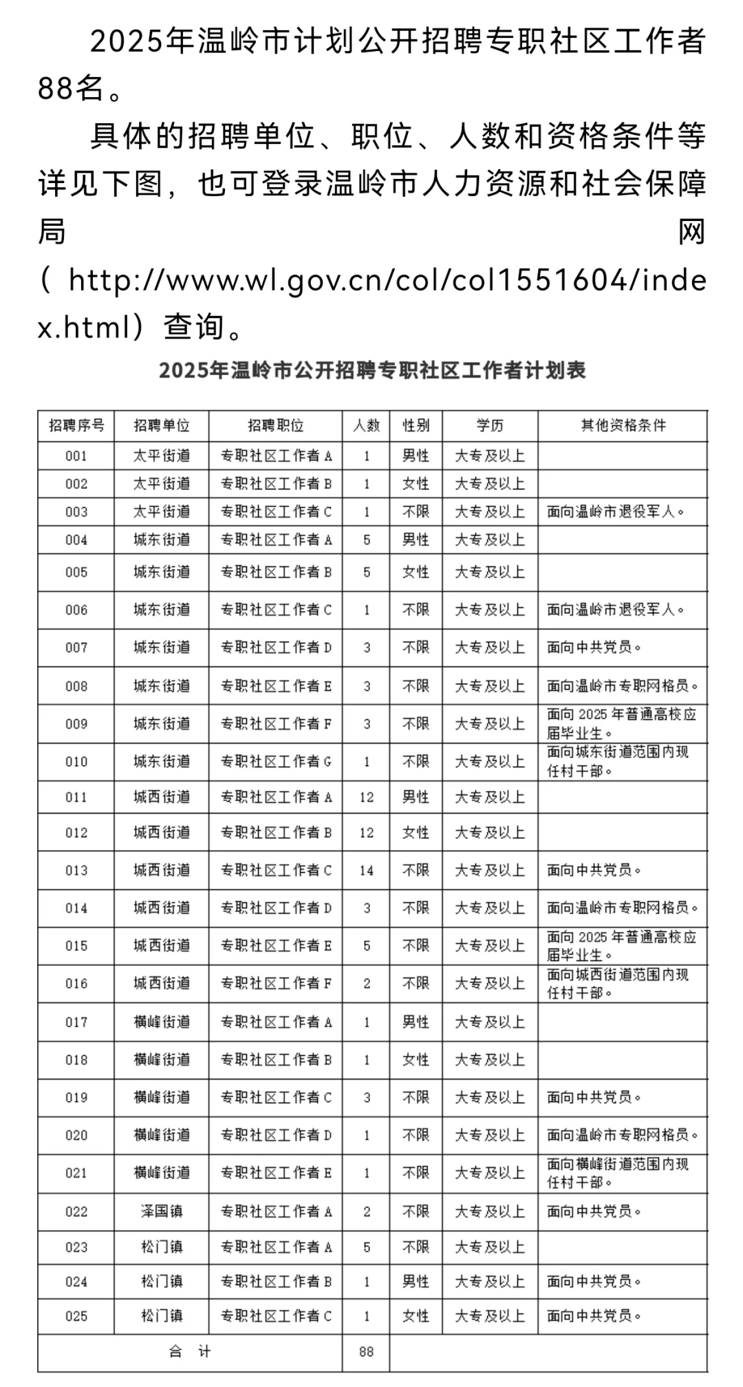 温岭招聘专职社区工作者88名