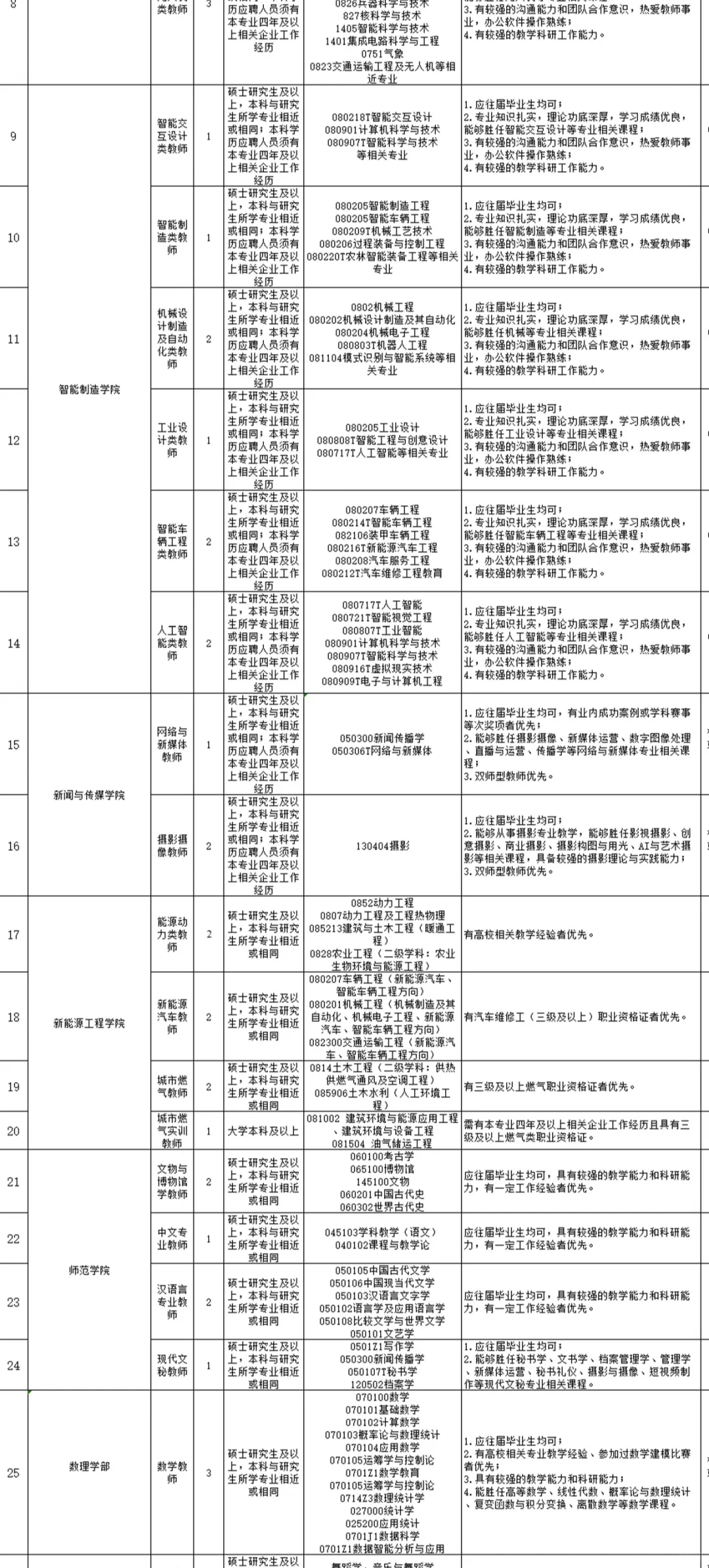 硕士直面！潍坊理工学院招聘