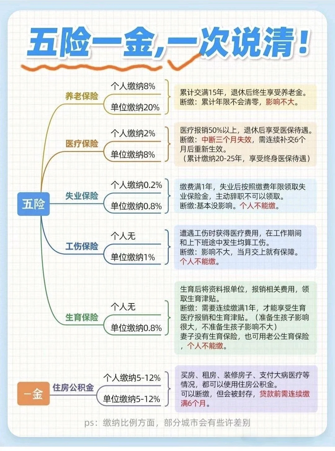 社会大学第一课‼️五险一金‼️