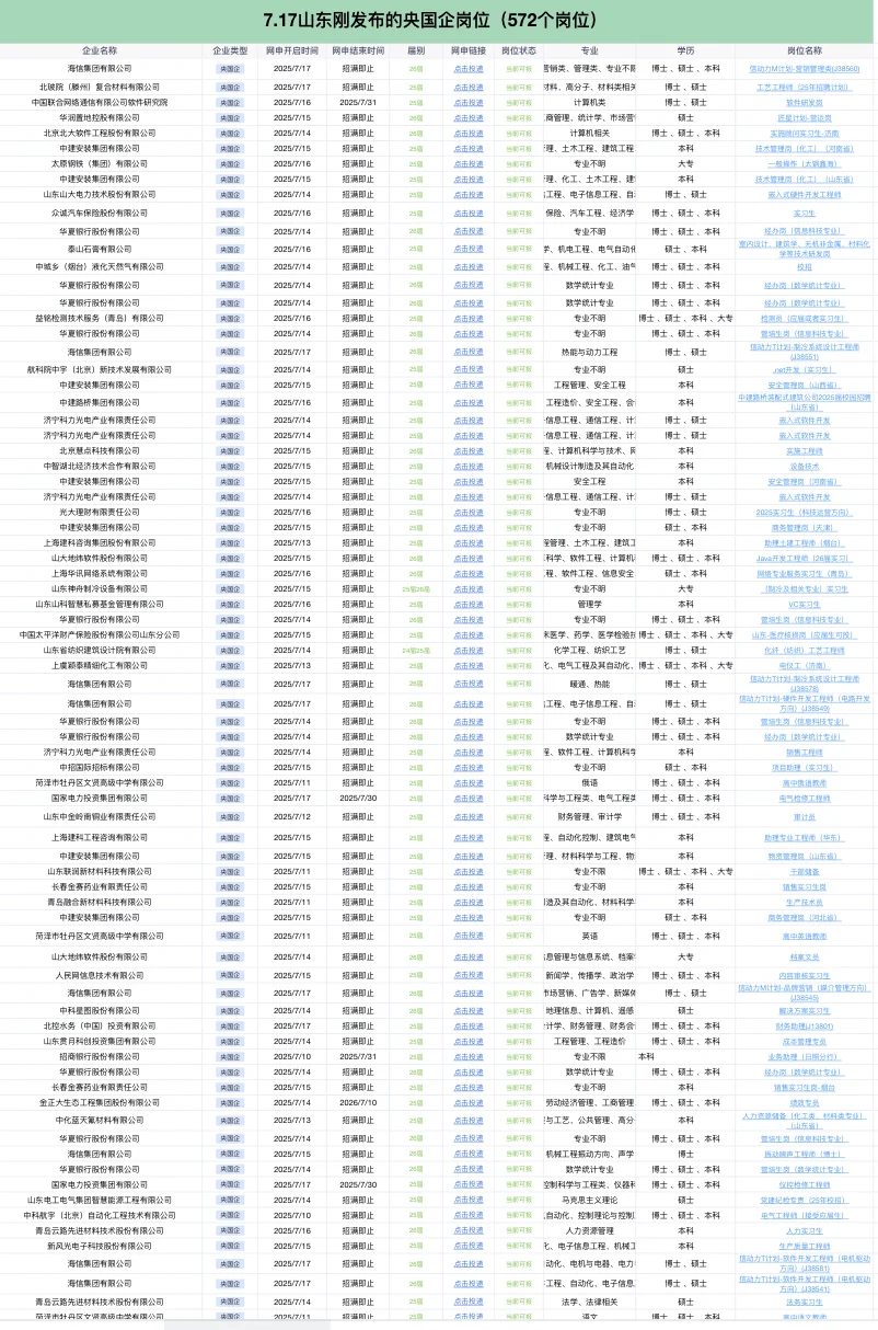 7.17山东刚发布的572个央国企岗位