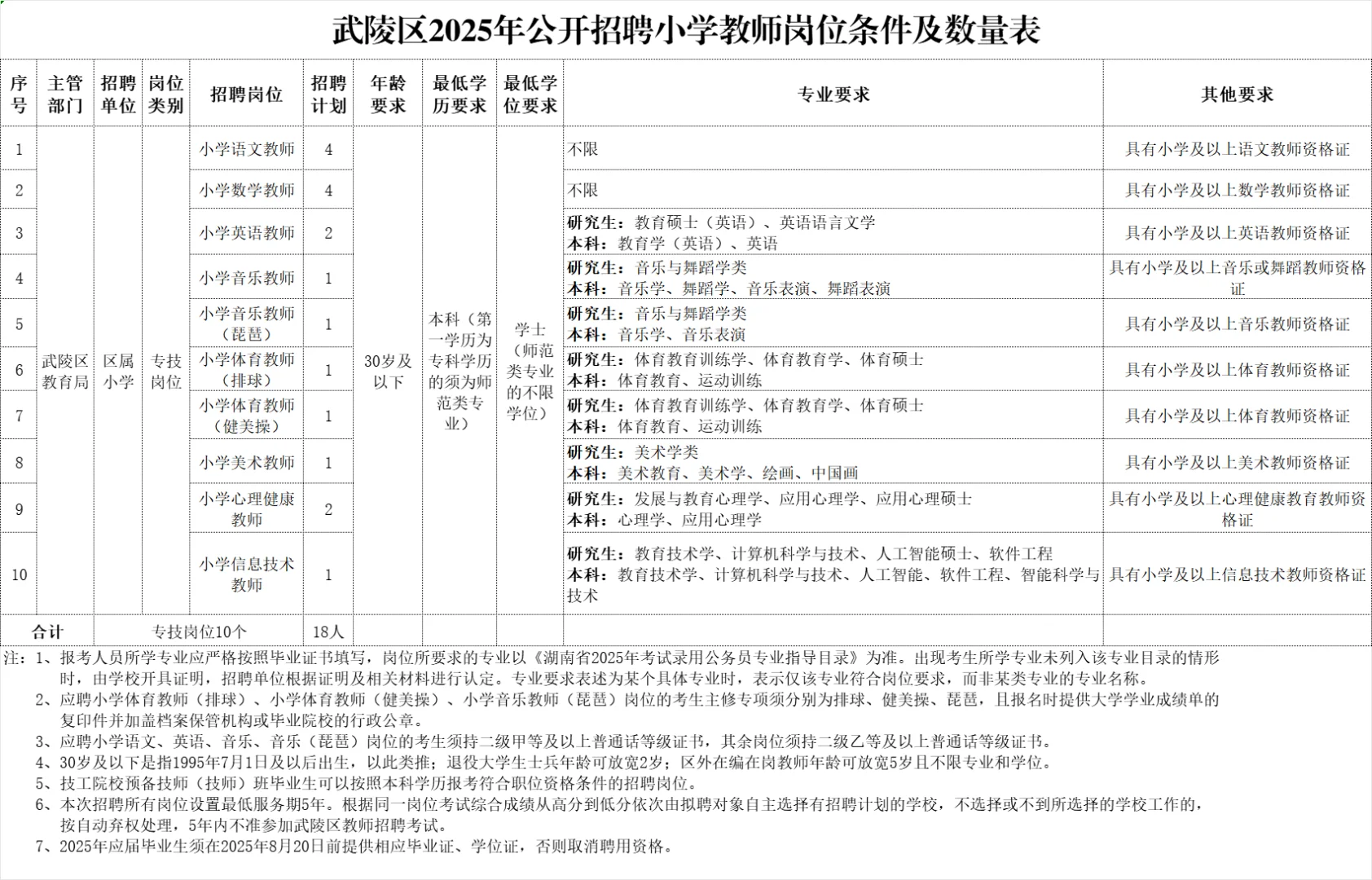 有编！2025年常德武陵区招聘小学教师18名