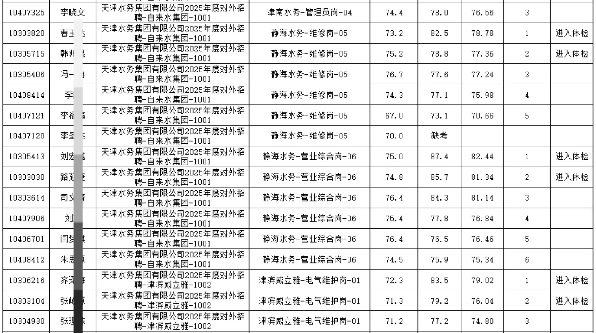 2025水务集团招聘总成绩公示来啦