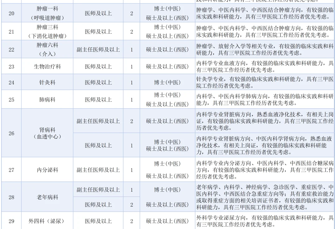 2025年上海市中医医院招聘公告（第二批）