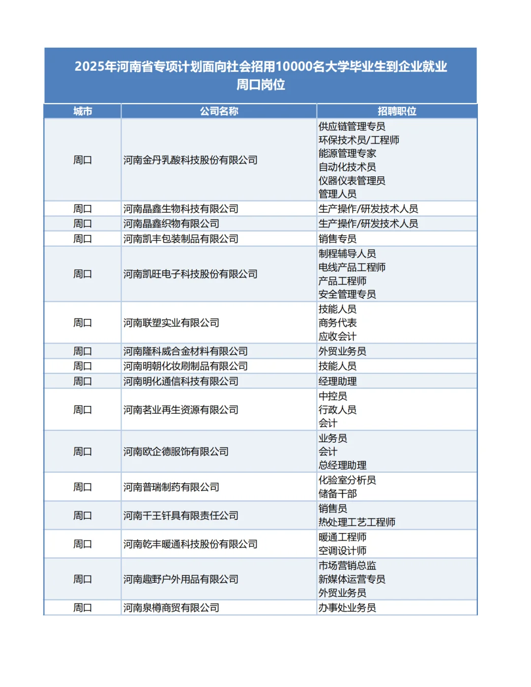 2025河南1万个带薪企业岗位-周口岗位!