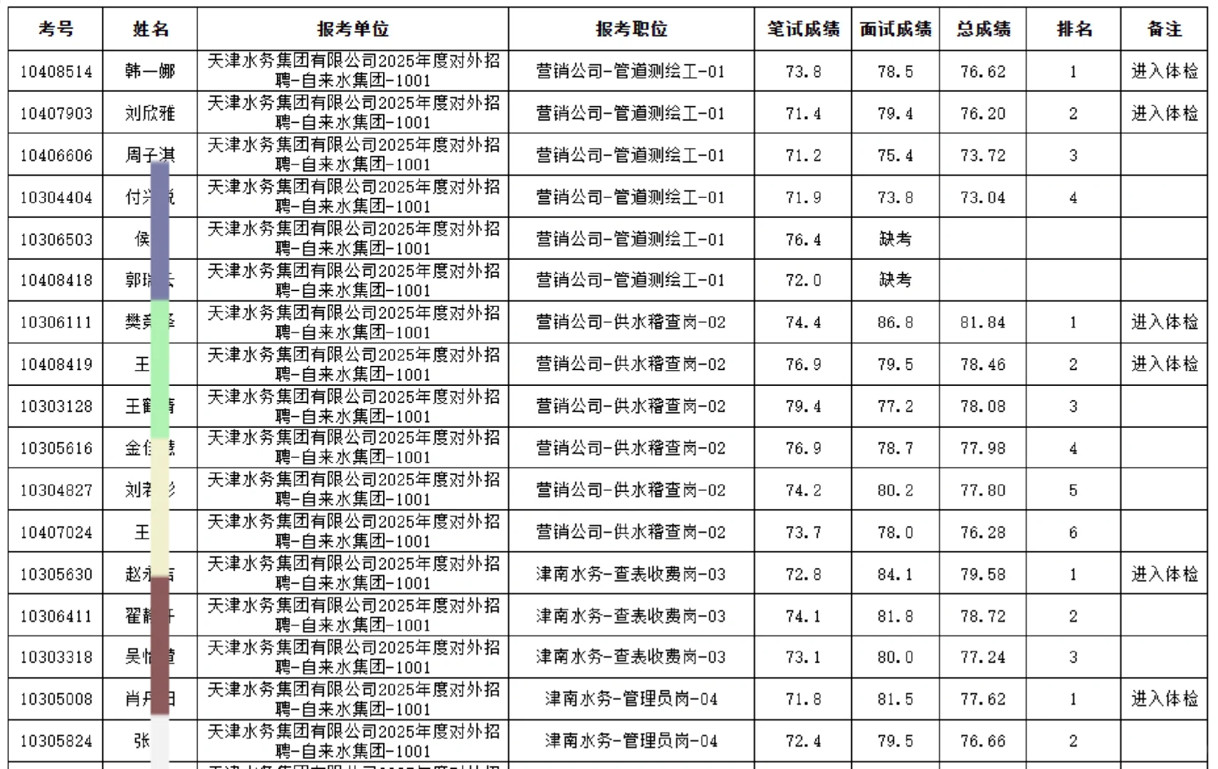 2025水务集团招聘总成绩公示来啦