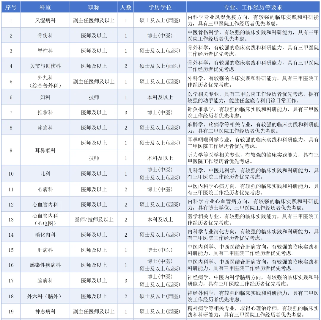 2025年上海市中医医院招聘公告（第二批）