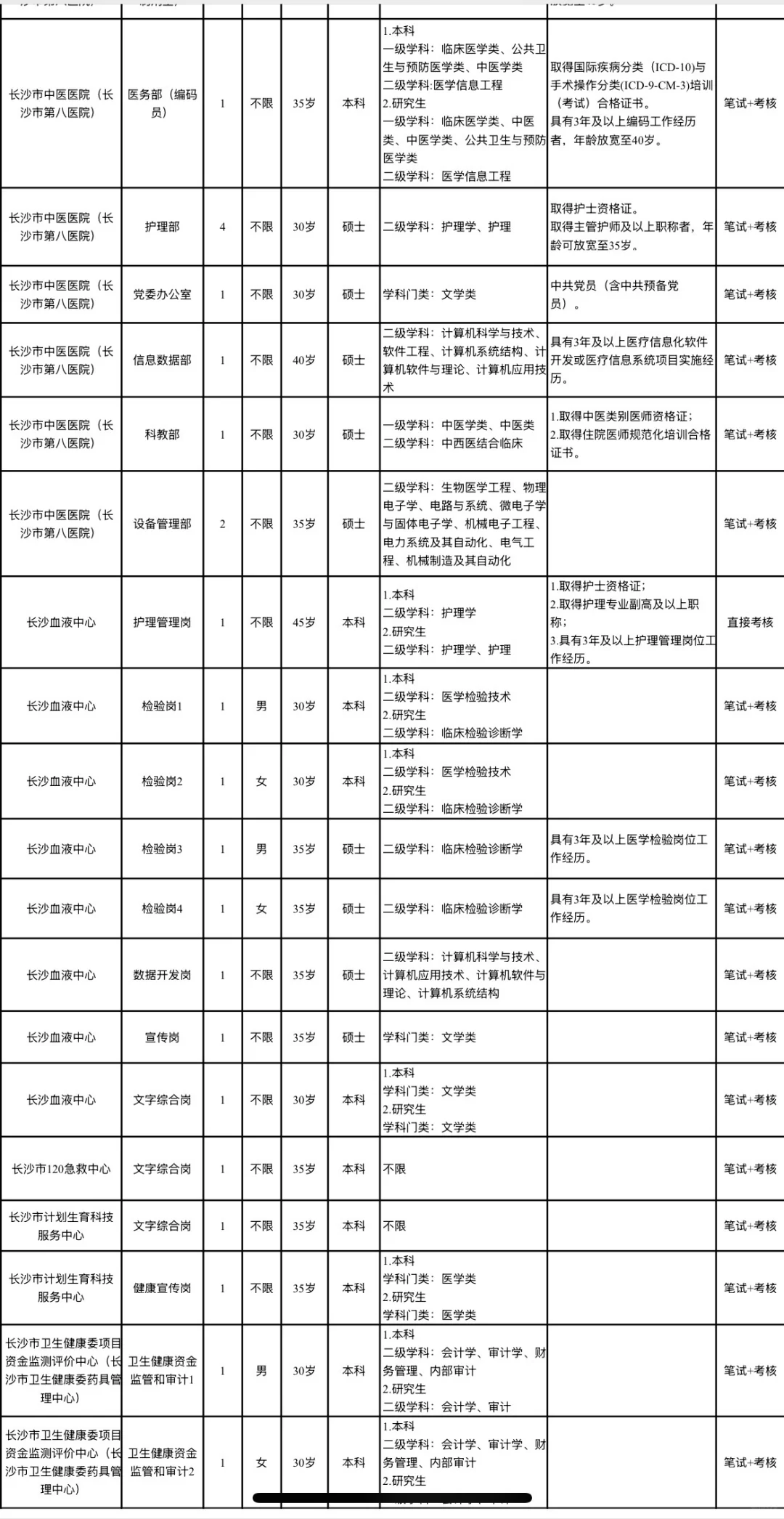大公告！长沙市卫健委事业单位招聘人员400名