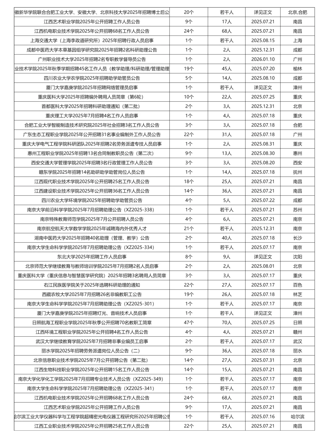 7.15更新｜高校高职大专招聘岗位信息汇总表