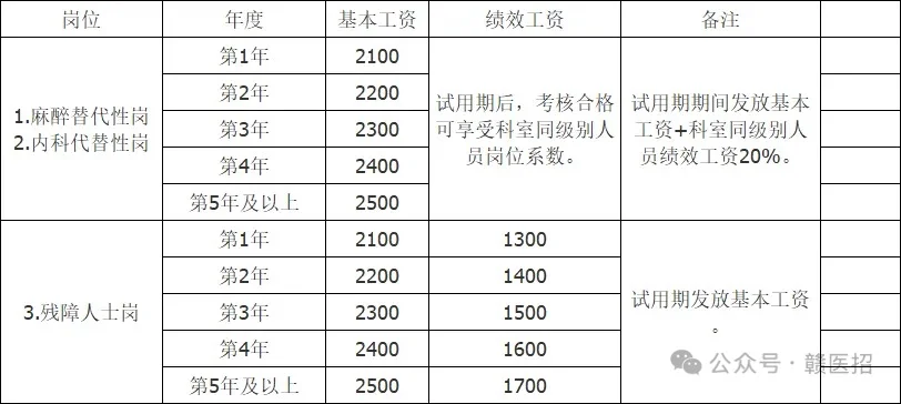 【劳务派遣3人】赣州市皮肤病医院招聘