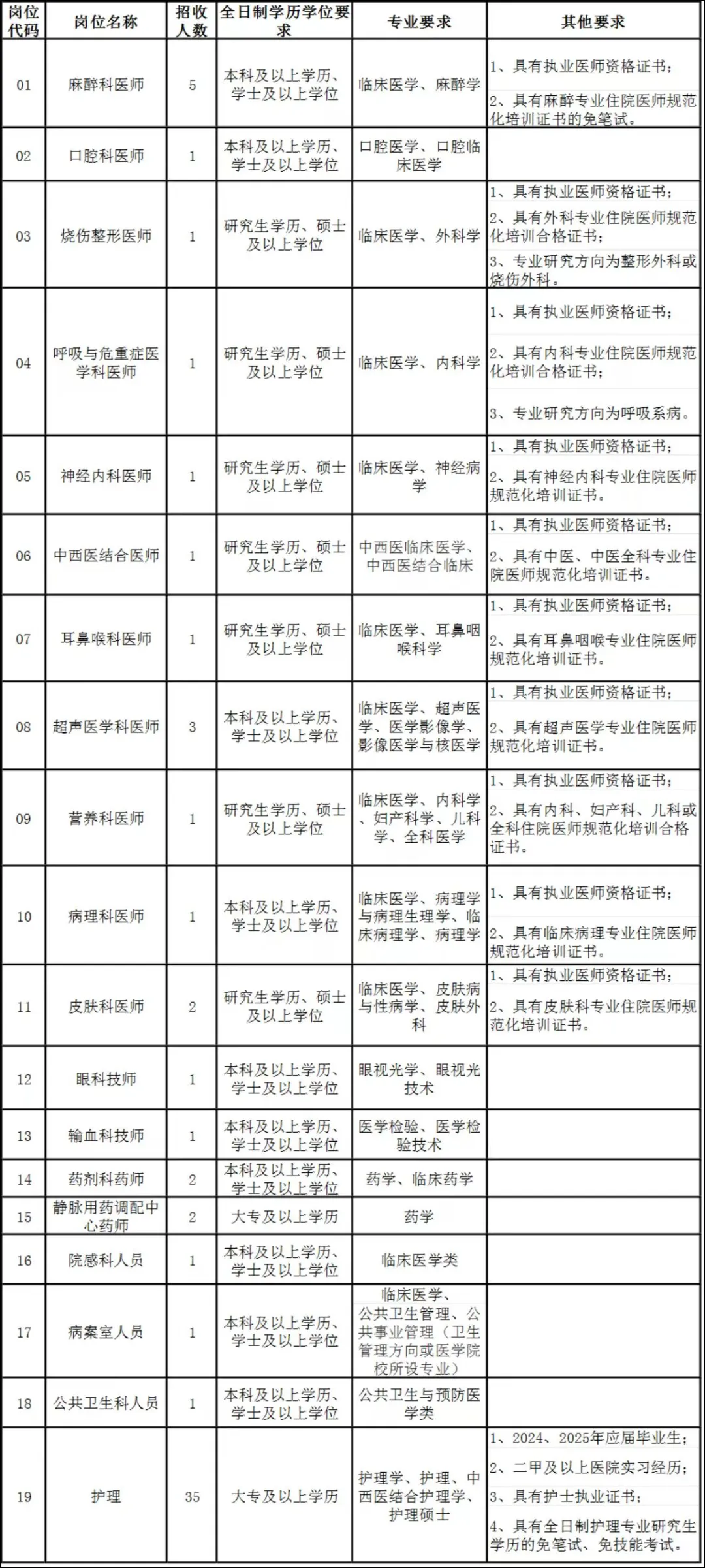 福清市医院公开招聘62人，真的大爆发啊