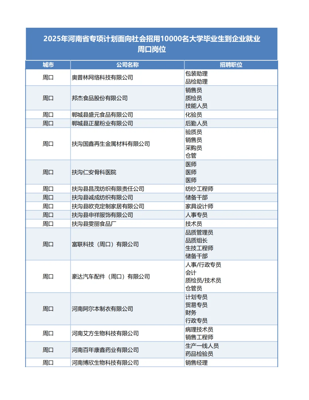 2025河南1万个带薪企业岗位-周口岗位!