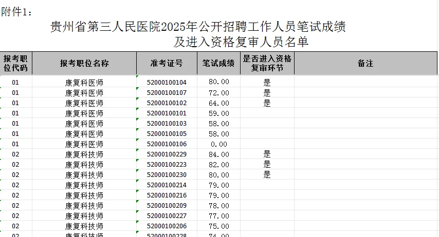 贵州省第三人民医院招聘笔试成绩及资审时间
