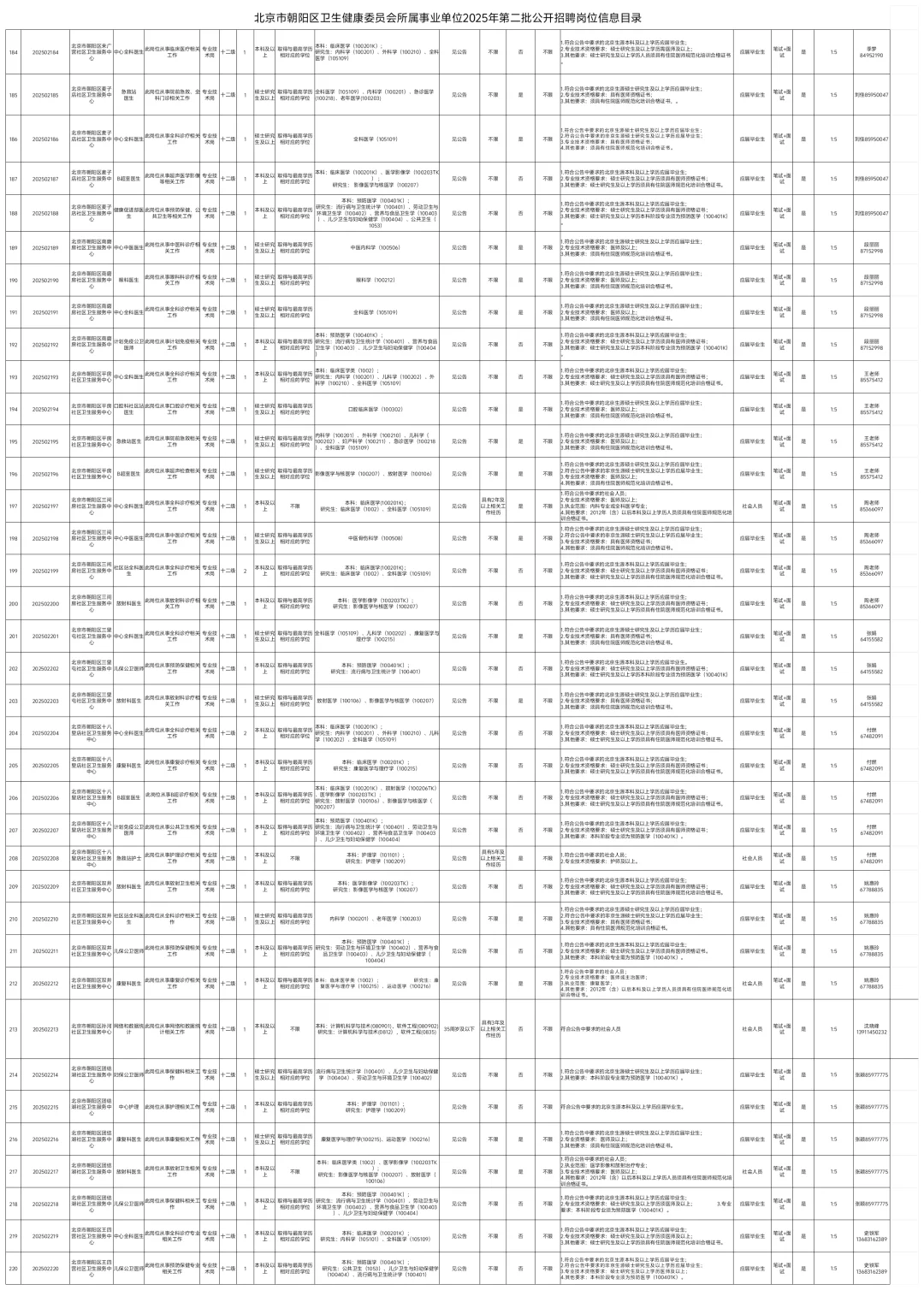 北京市朝阳区卫健委招聘295人，真是大爆发