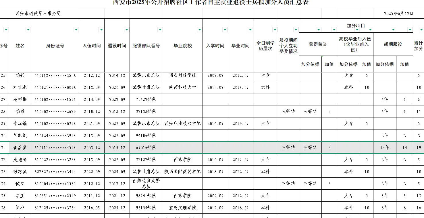 2025年西安社区工作者招249人，加分169人