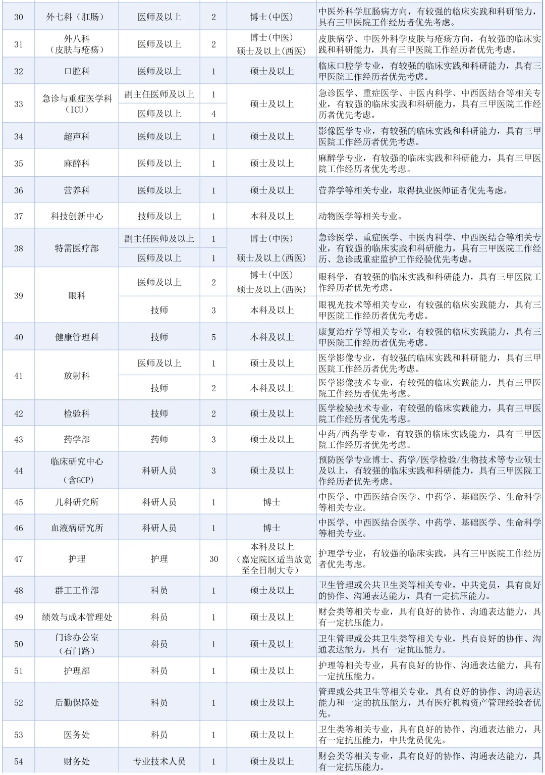 2025年上海市中医医院招聘公告（第二批）