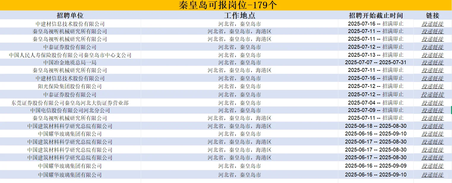 179个秦皇岛可投国企岗位,快去葱!