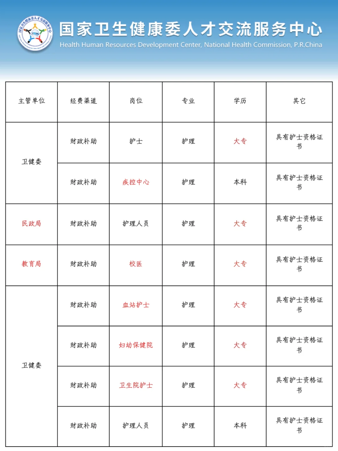 护理人都收到7.22日事业编招聘公告了吗