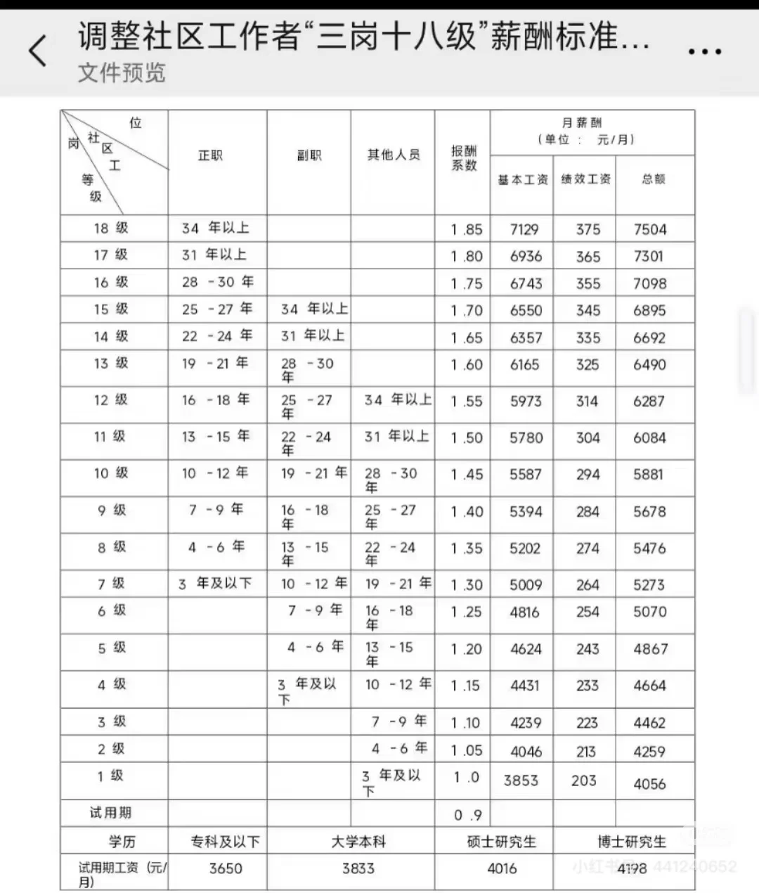 托县招80人社区工作者，五险一金！