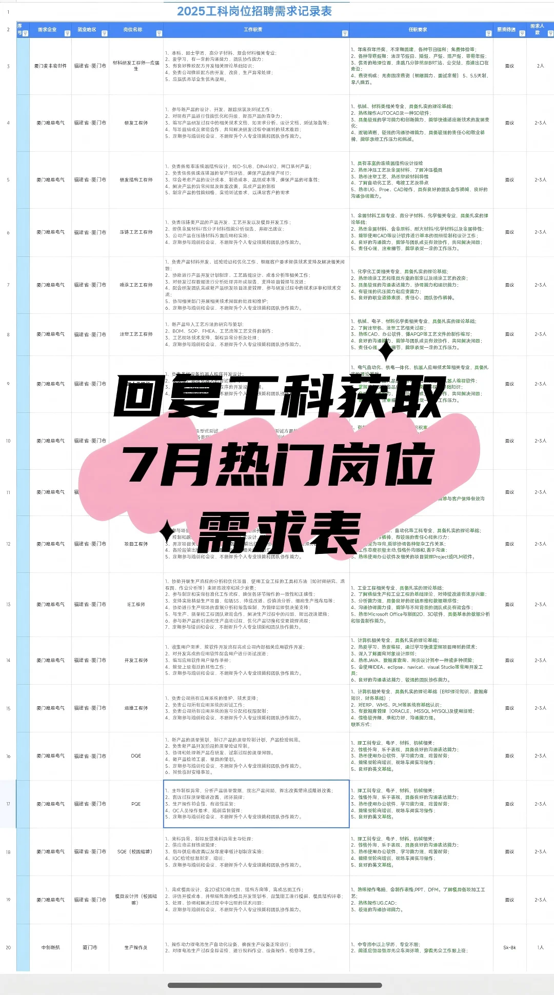 工科人速进!7 月这些高薪岗位疯狂招人