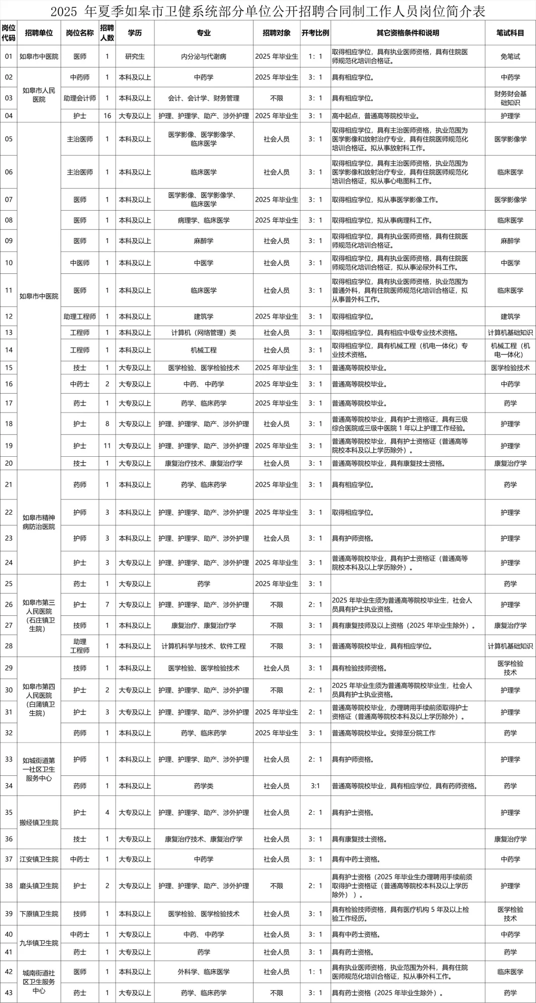 如皋市卫健委招聘95名！护理63人，在放水呀！
