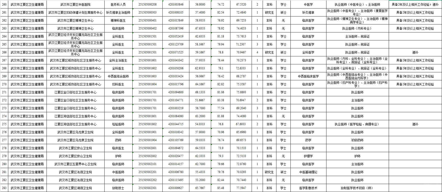 2025武汉E类公示完成✅