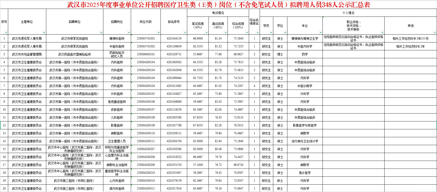 2025武汉E类公示完成✅