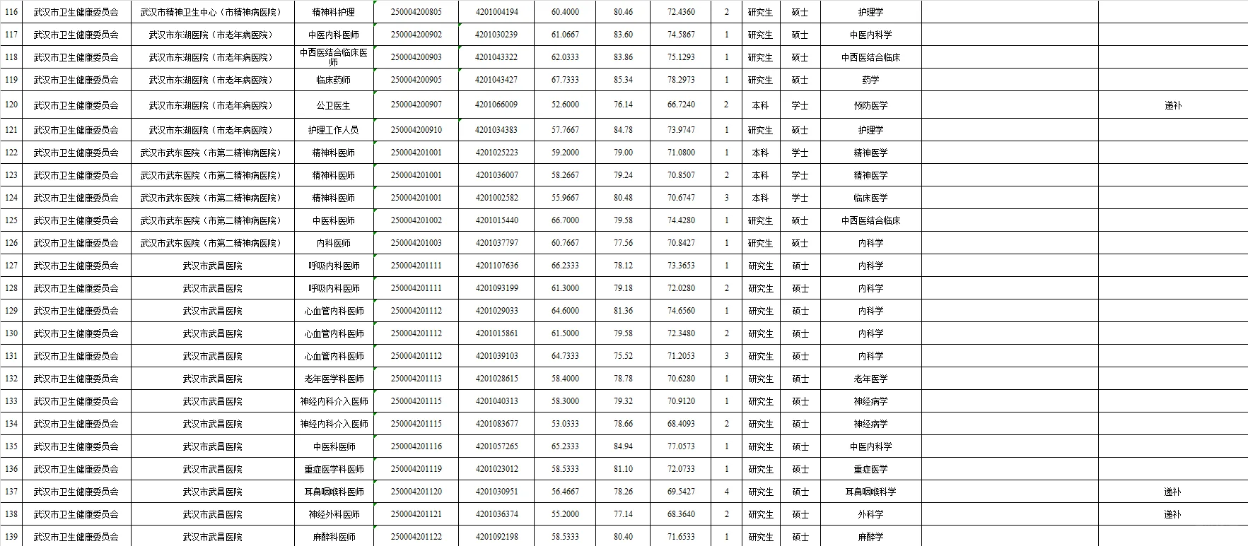 2025武汉E类公示完成✅