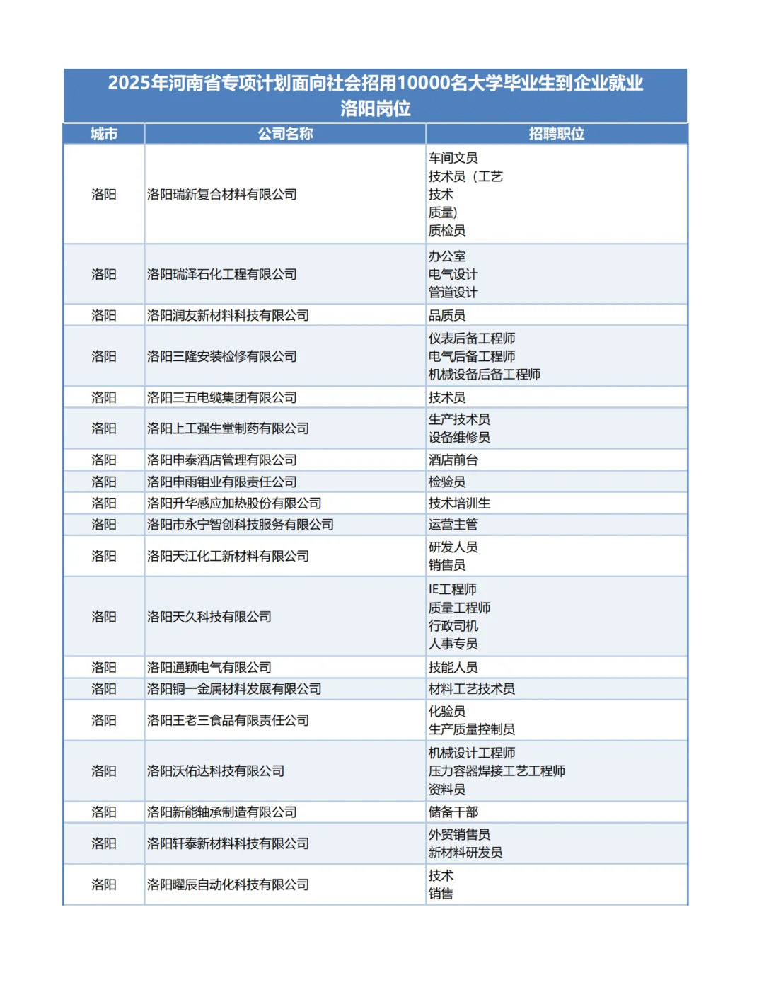 2025河南1万个带薪企业岗位-洛阳岗位